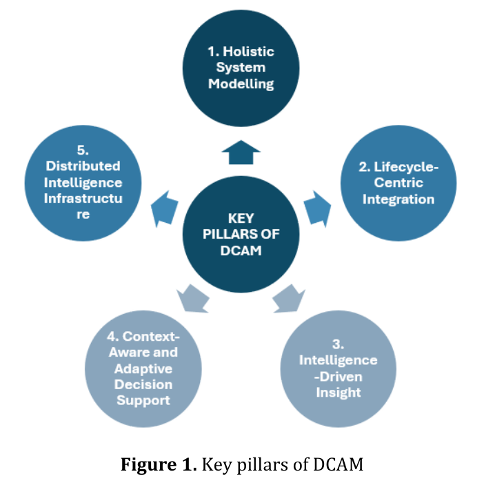 图1. 数据驱动资产管理（DCAM）的关键支柱。