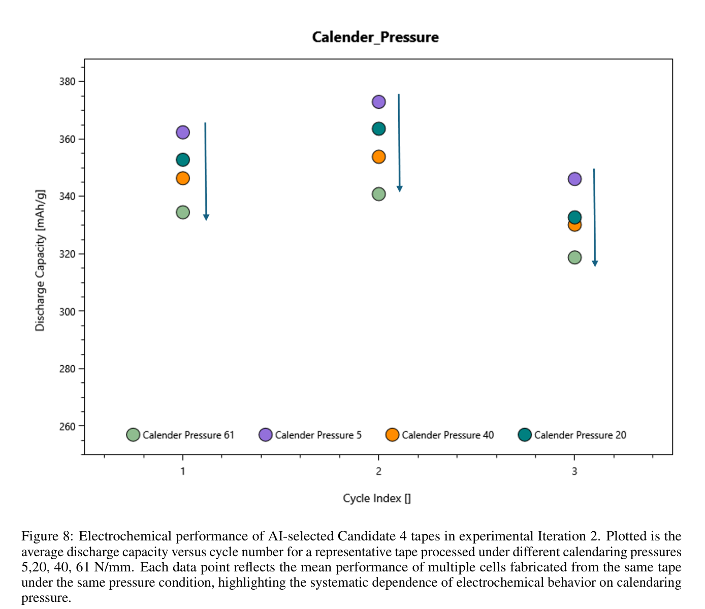 图8：第2次实验中AI选择的V2_Candidate 5在不同压延压力（5、20、40、61 N/mm）下的电化学性能。图中绘制了代表性Tape上平均放电容量随循环圈数的变化；每个数据点反映同一Tape、同一压延条件下多个电池的均值，突出电化学行为对压延压力的系统性依赖。